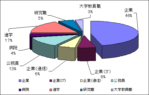 平成７～16年度の卒業生（学部卒）の就職先のパーセンテージ