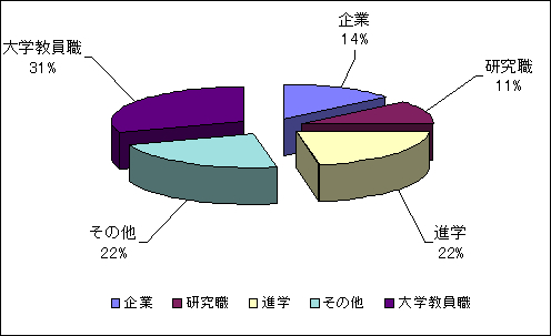 平成７～16年度の卒業生（学部卒）の就職先のパーセンテージ